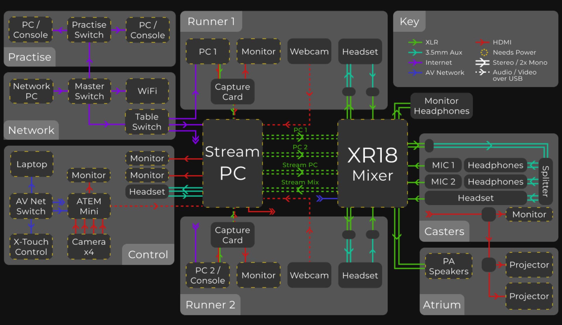 Diagram of the WASD tech setup