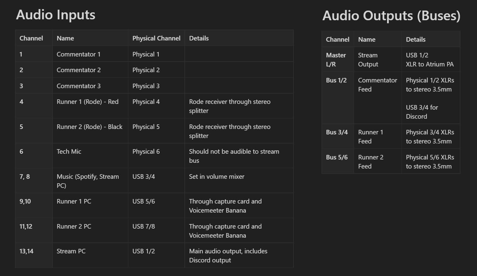 Table of the XR18 audio mixer input and output channels